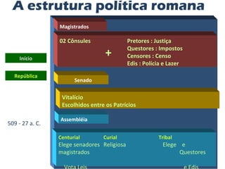 A estrutura política romana  República 509 - 27 a. C. Assembléia Senado 02 Cônsules Pretores : Justiça Questores : Impostos Censores : Censo Edis : Polícia e Lazer + Magistrados Início República Centurial Curial   Tribal Elege senadores Religiosa   Elege  e magistrados   Questores  Vota Leis   e Edis Vitalício Escolhidos entre os Patrícios 