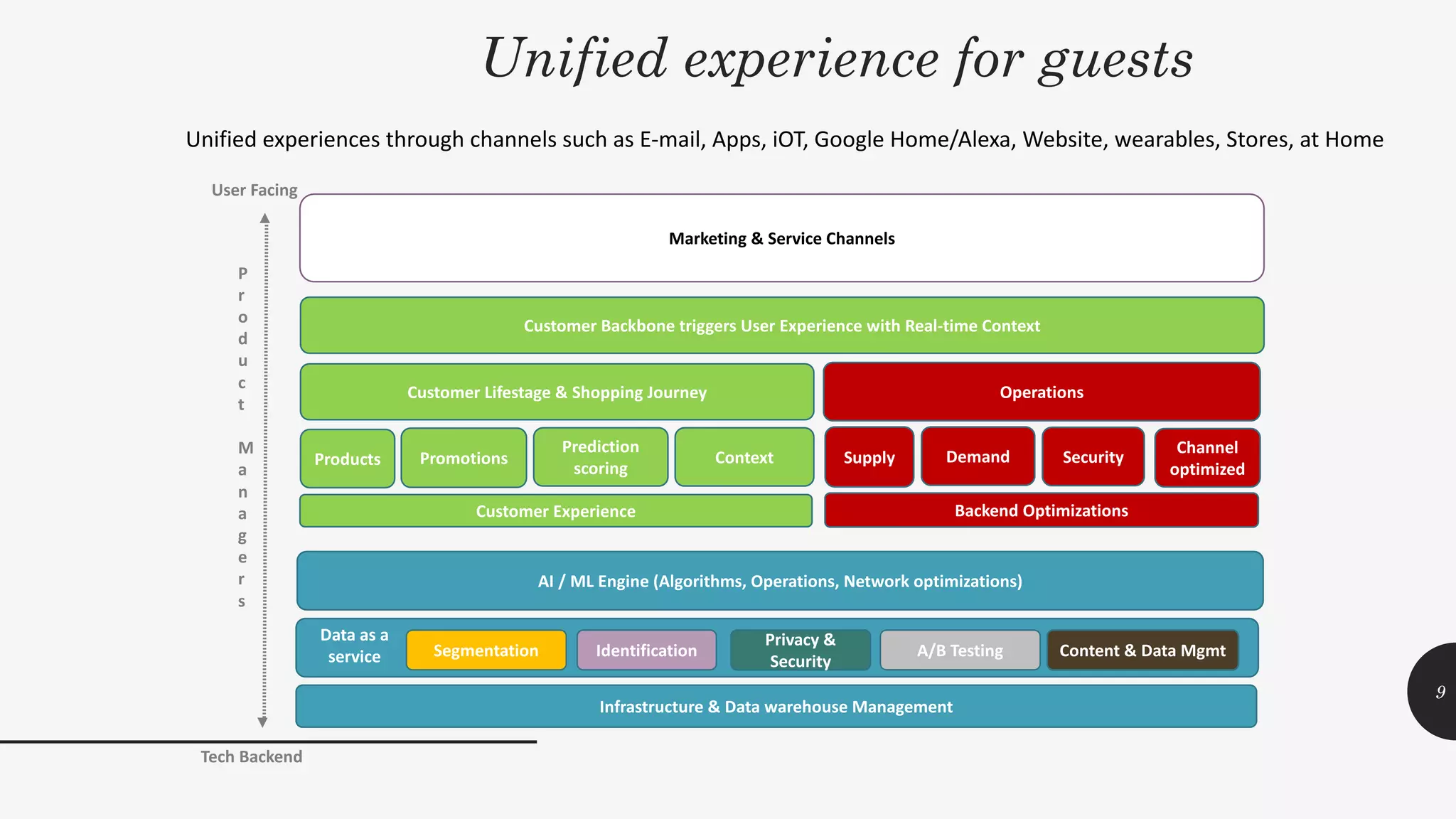 Unified experience for guests
12
Customer	Backbone	triggers	User	Experience	with	Real-time	Context
Customer	Lifestage	&	Shopping	Journey
Products Promotions Supply Demand
Prediction	
scoring
Context Security	
Channel	
optimized
Operations
AI	/	ML	Engine	(Algorithms,	Operations,	Network	optimizations)
Customer	Experience Backend	Optimizations	
Infrastructure	&	Data	warehouse	Management
Segmentation A/B	TestingIdentification
Privacy	&	
Security
Data	as	a	
service Content	&	Data	Mgmt
User	Facing
Tech	Backend
P
r
o
d
u
c
t
M
a
n
a
g
e
r
s
Unified	experiences	through	channels	such	as	E-mail,	Apps,	iOT,	Google	Home/Alexa,	Website,	wearables,	Stores,	at	Home
Marketing	&	Service	Channels
9
 