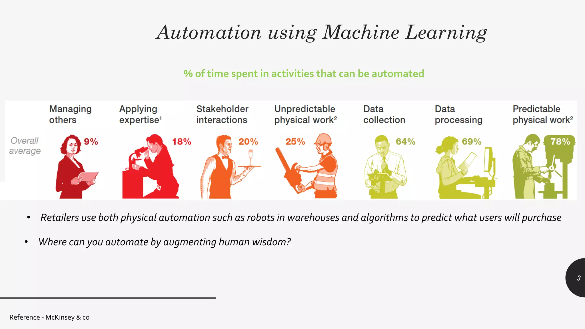 % of time spent in activities that can be automated
Automation using Machine Learning
• Retailers use both physical automation such as robots in warehouses and algorithms to predict what users will purchase
Reference - McKinsey & co
3
• Where can you automate by augmenting human wisdom?
 