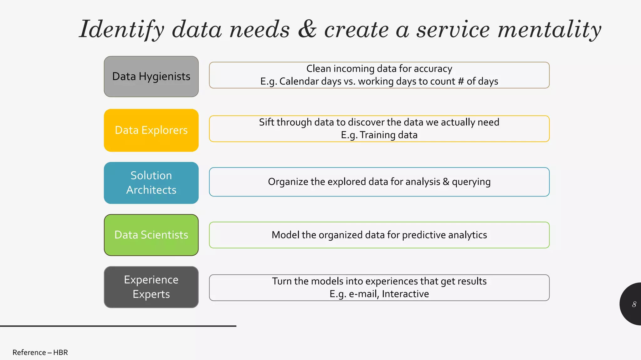 Identify data needs & create a service mentality
Data Hygienists
Clean incoming data for accuracy
E.g. Calendar days vs. working days to count # of days
Data Explorers
Sift through data to discover the data we actually need
E.g.Training data
Solution
Architects
Organize the explored data for analysis & querying
Data Scientists Model the organized data for predictive analytics
Experience
Experts
Turn the models into experiences that get results
E.g. e-mail, Interactive
Reference – HBR
8
 