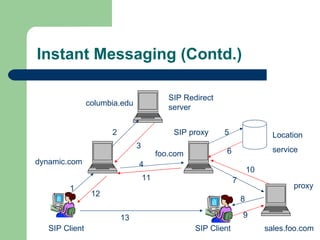 Instant Messaging (Contd.) SIP Client SIP Client dynamic.com columbia.edu SIP Redirect server SIP proxy foo.com Location service proxy sales.foo.com 1 2 3 4 5 6 7 8 9 10 11 12 13 