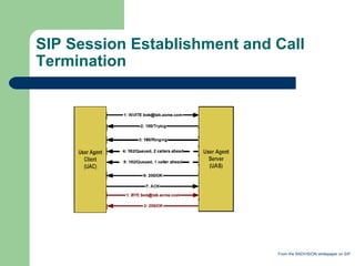 SIP Session Establishment and Call Termination From the RADVISION whitepaper on SIP 