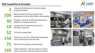 R&D Capabilities & Strengths
2
100
10
52
150
75
160
R&D scientists for Process research and
development of APIs, NCEs, RSMs, Intermediates
Average years of experience of most of
Chemists / Scientists
52 Process patents filed
Process for more than 150 products developed
and manufactured on kilo lab scale
More than 75 products commercialized
Target to develop ~120 new products in next 2
years and another ~160 new products by 2025
2 Research & Development facilities located
at Vapi & Dombivli
10
40 Analytical scientists for Method development,
Validations and Documentation
 