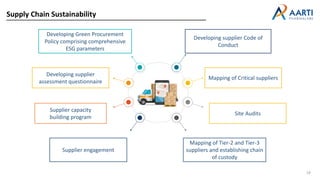 Supply Chain Sustainability
Supplier capacity
building program
Supplier engagement
Developing supplier
assessment questionnaire
Developing Green Procurement
Policy comprising comprehensive
ESG parameters
Developing supplier Code of
Conduct
Mapping of Critical suppliers
Site Audits
Mapping of Tier-2 and Tier-3
suppliers and establishing chain
of custody
18
 