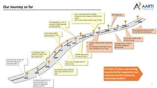 Our Journey so far
4
2001
Commissioning of first API
manufacturing Unit in
Dombivali (UNIT 1)
2011
2012
2013
2020
2019
Oncology block at Unit 4
receives EUGMP approval
for Bicalutamide
EUGMP approval for
3rd time for Unit 4.
• Unit 5 commissioned for Caffeine
Production with a capacity of 100 MT per
month
• Unit 4 clears USFDA audit for the 3rd time
• Cofepris, Mexico Audits cleared by
Unit 4
• Intermediate facility (CSD) at Vapi
clears USFDA for the 2nd time
Unit 4 clears USFDA audit
for the 4th time
KFDA Approval
2005
Commissioning of first API
manufacturing Unit in
Tarapur for Regulated
Markets (UNIT 4)
2008
1st Clearance of the
USFDA & EUGMP audit
by Tarapur Unit 4.
Unit 4 clears USFDA
audit for the 2nd time
Unit 4 Clears EUGMP audit 2nd
time in a row
2018
Oncology block at Unit 4
audited by EDQM for
Bicalutamide
2015 2016
2017
It’s been 22 years, and moving
towards further expansion and
sustained growth backed by
instituting enablers
2009
Intermediate facility (CSD) at
Vapi clears USFDA for the 1st
time
2023
New manufacturing site at Atali
for API/NCE & Intermediates
 