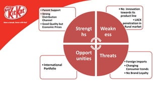 •Foreign imports
•Changing
Consumer trends
•No Brand Loyalty
•International
Portfolio
•No innovation
towards its
product line
•LACK
penetration in
Rural market
• Parent Support
• Strong
Distribution
Channel
• Good Quality but
Economic Prices
Strengt
hs
Weakn
ess
Threats
Opport
unities
 
