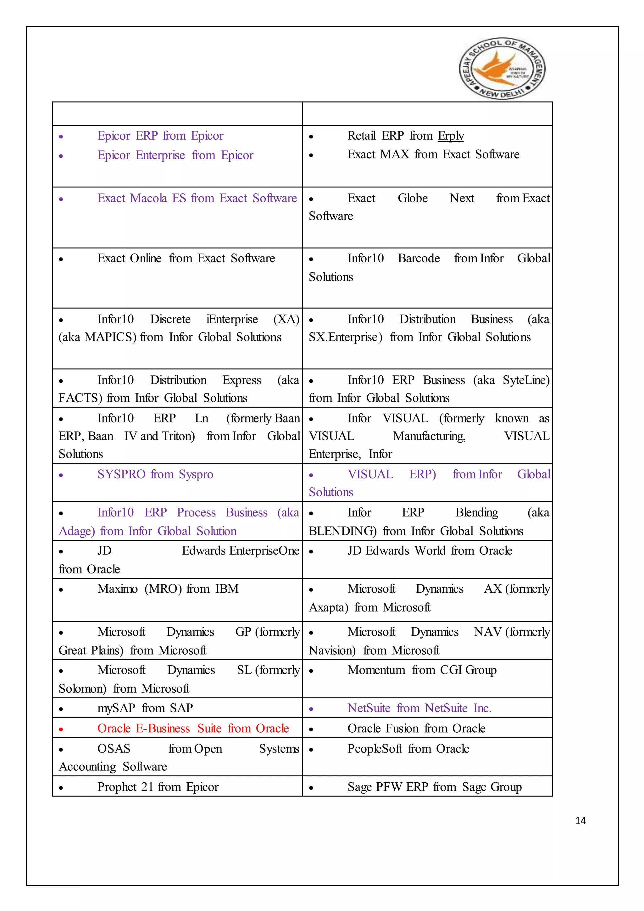 14
 Epicor ERP from Epicor
 Epicor Enterprise from Epicor
 Retail ERP from Erply
 Exact MAX from Exact Software
 Exact Macola ES from Exact Software  Exact Globe Next from Exact
Software
 Exact Online from Exact Software  Infor10 Barcode from Infor Global
Solutions
 Infor10 Discrete iEnterprise (XA)
(aka MAPICS) from Infor Global Solutions
 Infor10 Distribution Business (aka
SX.Enterprise) from Infor Global Solutions
 Infor10 Distribution Express (aka
FACTS) from Infor Global Solutions
 Infor10 ERP Business (aka SyteLine)
from Infor Global Solutions
 Infor10 ERP Ln (formerly Baan
ERP, Baan IV and Triton) from Infor Global
Solutions
 Infor VISUAL (formerly known as
VISUAL Manufacturing, VISUAL
Enterprise, Infor
 SYSPRO from Syspro  VISUAL ERP) from Infor Global
Solutions
 Infor10 ERP Process Business (aka
Adage) from Infor Global Solution
 Infor ERP Blending (aka
BLENDING) from Infor Global Solutions
 JD Edwards EnterpriseOne
from Oracle
 JD Edwards World from Oracle
 Maximo (MRO) from IBM  Microsoft Dynamics AX (formerly
Axapta) from Microsoft
 Microsoft Dynamics GP (formerly
Great Plains) from Microsoft
 Microsoft Dynamics NAV (formerly
Navision) from Microsoft
 Microsoft Dynamics SL (formerly
Solomon) from Microsoft
 Momentum from CGI Group
 mySAP from SAP  NetSuite from NetSuite Inc.
 Oracle E-Business Suite from Oracle  Oracle Fusion from Oracle
 OSAS from Open Systems
Accounting Software
 PeopleSoft from Oracle
 Prophet 21 from Epicor  Sage PFW ERP from Sage Group
 