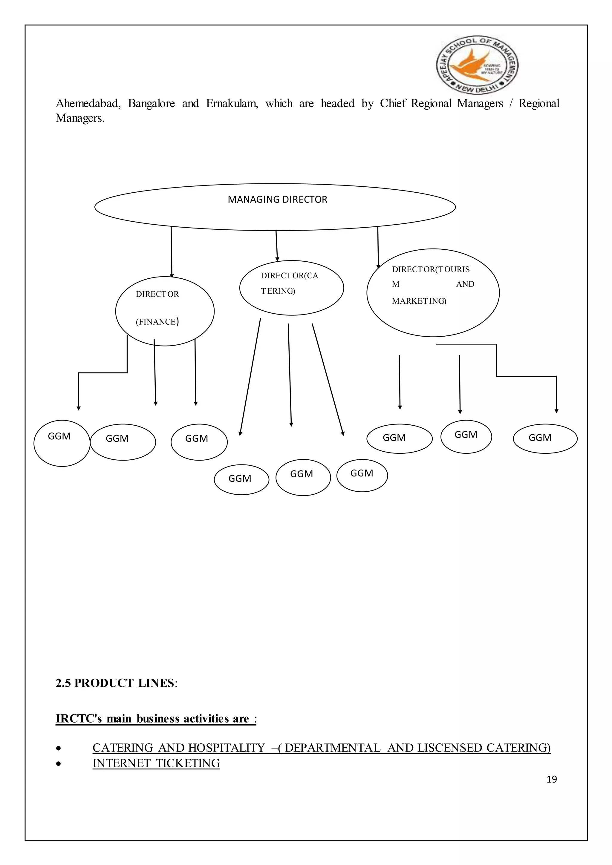 19
Ahemedabad, Bangalore and Ernakulam, which are headed by Chief Regional Managers / Regional
Managers.
2.5 PRODUCT LINES:
IRCTC's main business activities are :
 CATERING AND HOSPITALITY –( DEPARTMENTAL AND LISCENSED CATERING)
 INTERNET TICKETING
DIRECTOR
(FINANCE)
DIRECTOR(CA
TERING)
DIRECTOR(TOURIS
M AND
MARKETING)
GGM GGM GGM
GGM GGM
M
GGM
GGM GGM GGM
MANAGING DIRECTOR
 
