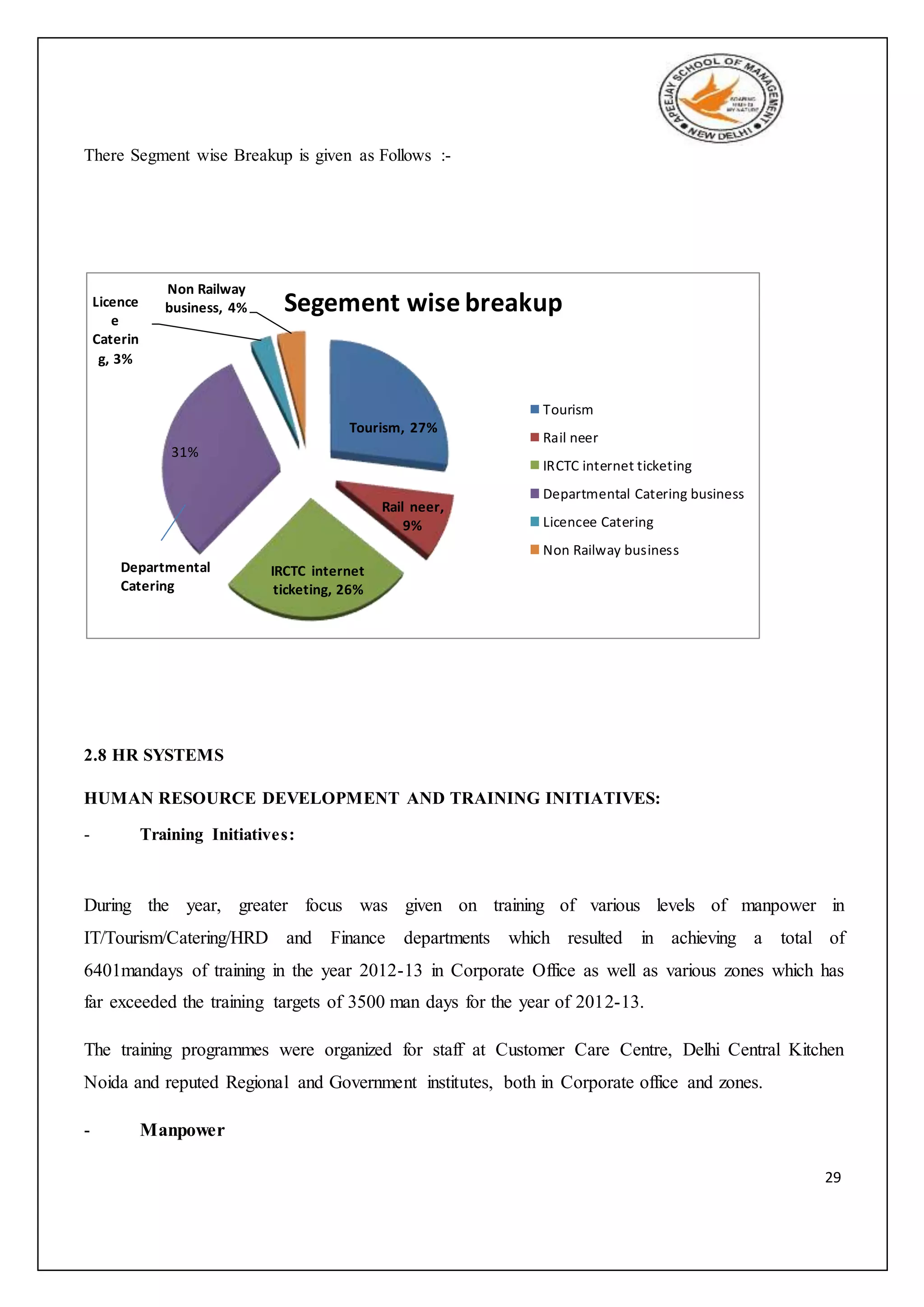 29
There Segment wise Breakup is given as Follows :-
2.8 HR SYSTEMS
HUMAN RESOURCE DEVELOPMENT AND TRAINING INITIATIVES:
- Training Initiatives:
During the year, greater focus was given on training of various levels of manpower in
IT/Tourism/Catering/HRD and Finance departments which resulted in achieving a total of
6401mandays of training in the year 2012-13 in Corporate Office as well as various zones which has
far exceeded the training targets of 3500 man days for the year of 2012-13.
The training programmes were organized for staff at Customer Care Centre, Delhi Central Kitchen
Noida and reputed Regional and Government institutes, both in Corporate office and zones.
- Manpower
Tourism, 27%
Rail neer,
9%
IRCTC internet
ticketing, 26%
31%
Licence
e
Caterin
g, 3%
Non Railway
business, 4% Segement wise breakup
Tourism
Rail neer
IRCTC internet ticketing
Departmental Catering business
Licencee Catering
Non Railway business
Departmental
Catering
 
