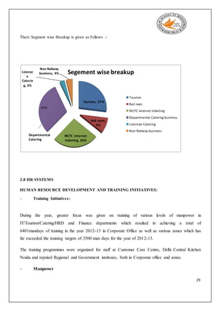 29
There Segment wise Breakup is given as Follows :-
2.8 HR SYSTEMS
HUMAN RESOURCE DEVELOPMENT AND TRAINING INITIATIVES:
- Training Initiatives:
During the year, greater focus was given on training of various levels of manpower in
IT/Tourism/Catering/HRD and Finance departments which resulted in achieving a total of
6401mandays of training in the year 2012-13 in Corporate Office as well as various zones which has
far exceeded the training targets of 3500 man days for the year of 2012-13.
The training programmes were organized for staff at Customer Care Centre, Delhi Central Kitchen
Noida and reputed Regional and Government institutes, both in Corporate office and zones.
- Manpower
Tourism, 27%
Rail neer,
9%
IRCTC internet
ticketing, 26%
31%
Licence
e
Caterin
g, 3%
Non Railway
business, 4% Segement wise breakup
Tourism
Rail neer
IRCTC internet ticketing
Departmental Catering business
Licencee Catering
Non Railway business
Departmental
Catering
 