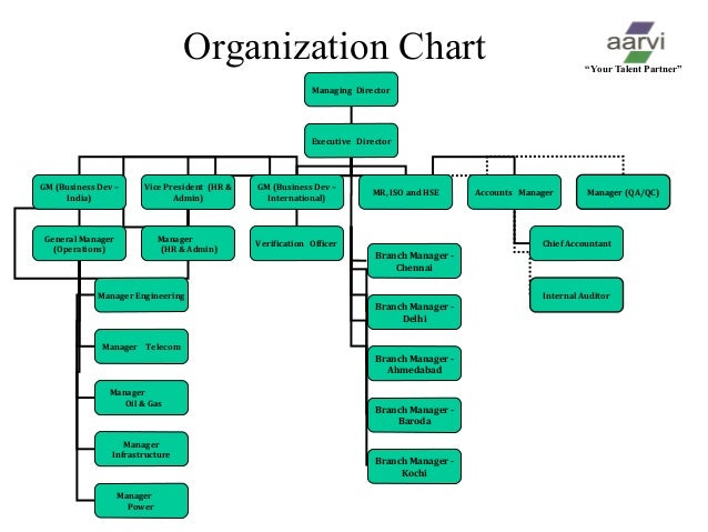 Petrofac Organization Chart