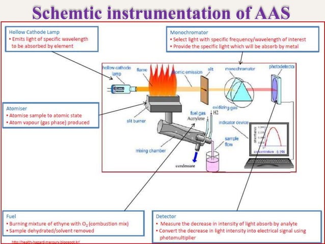 Atomic absorption spectroscopy