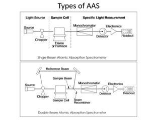 Atomic Absorption Spectroscopy (www.Redicals.com) | PPTX