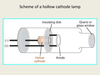 Scheme of a hollow cathode lamp
 
