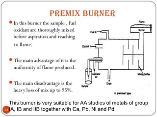 Premix Burner
This burner is very suitable for AA studies of metals of group
IA, IB and IIB together with Ca, Pb, Ni and Pd
 