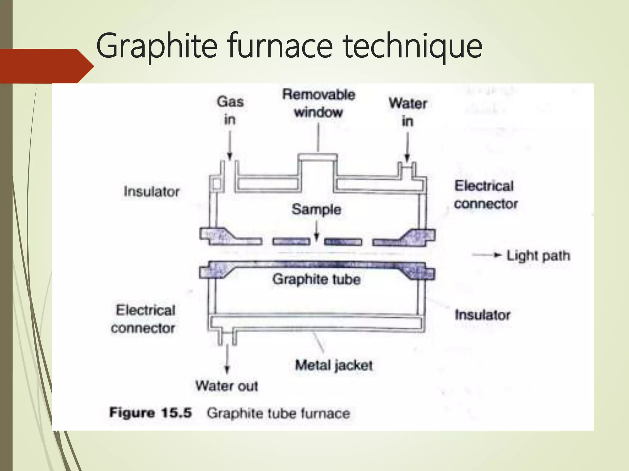 Graphite furnace technique
 