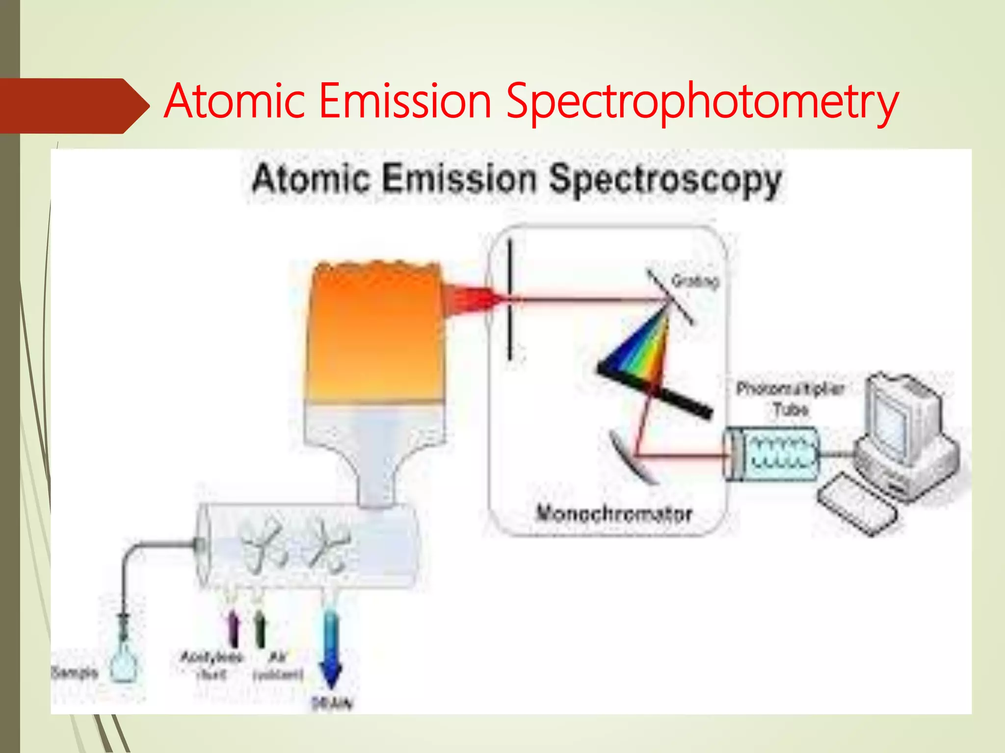 Atomic Emission Spectrophotometry
 