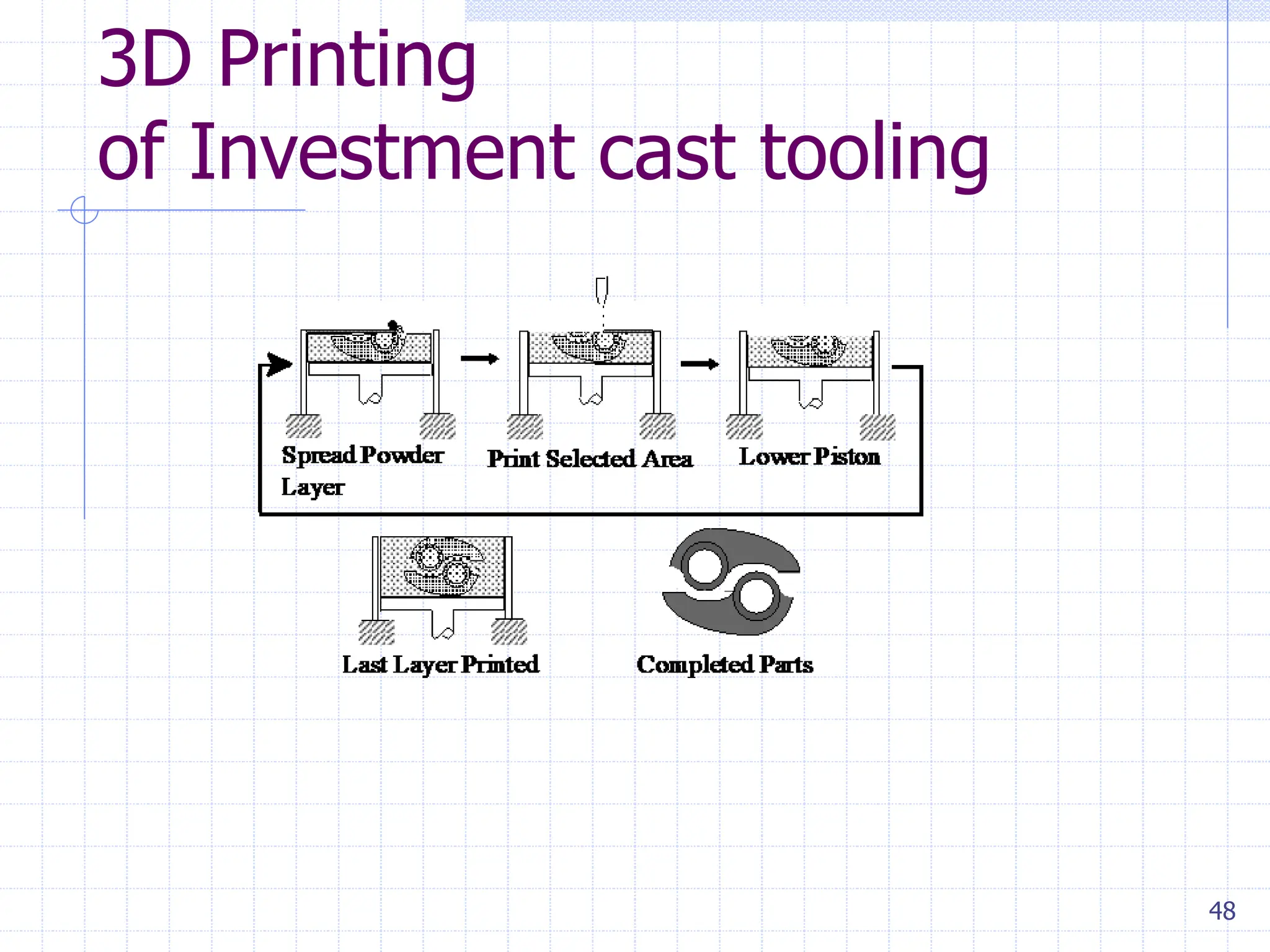 48
3D Printing
of Investment cast tooling
 