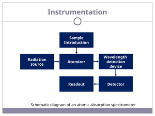 Detection Instrumentation AAS basic principle, instrumentation & experimental | PPT