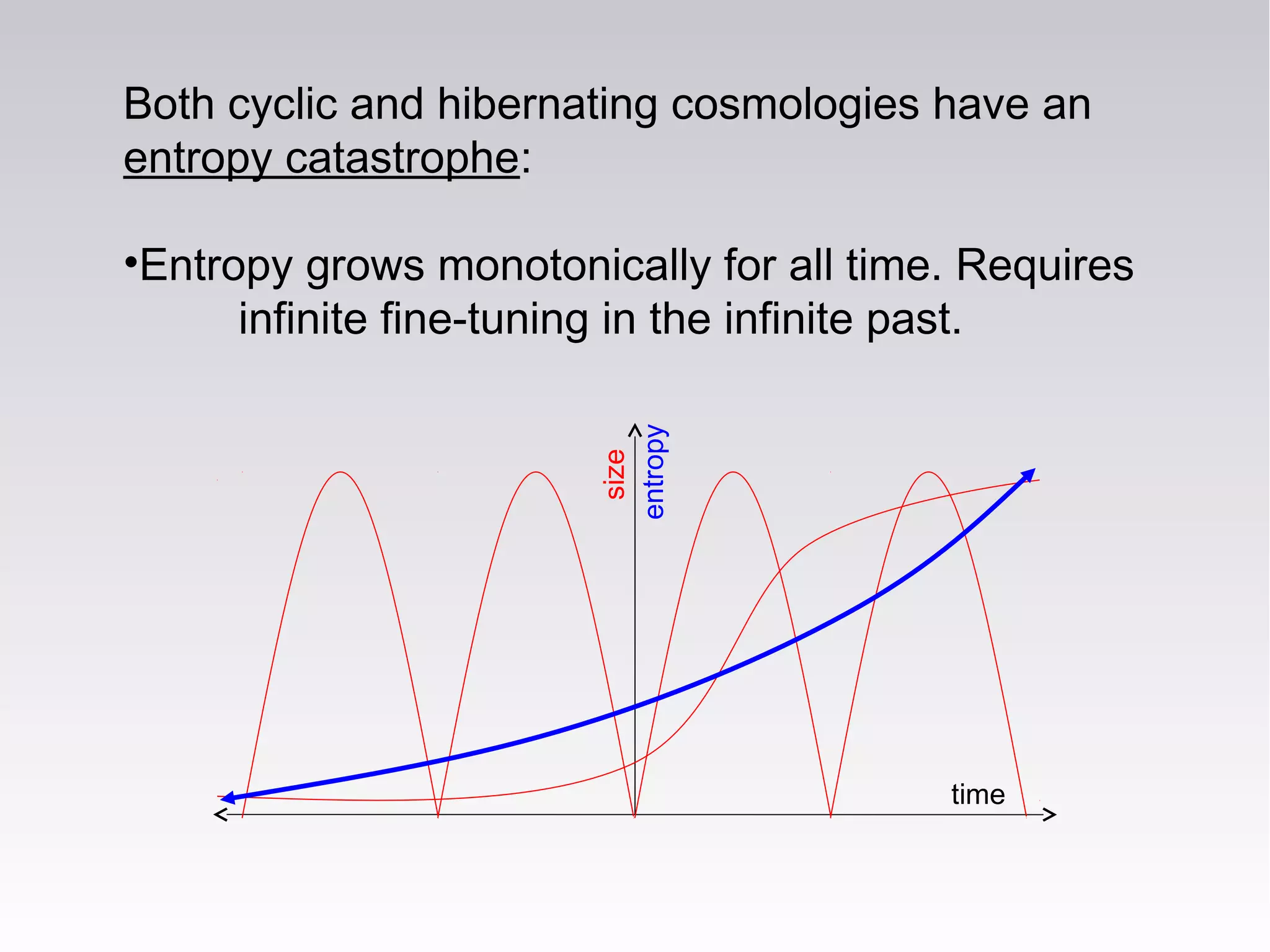 Both cyclic and hibernating cosmologies have an
entropy catastrophe:
•Entropy grows monotonically for all time. Requires
infinite fine-tuning in the infinite past.
size
time
entropy
 