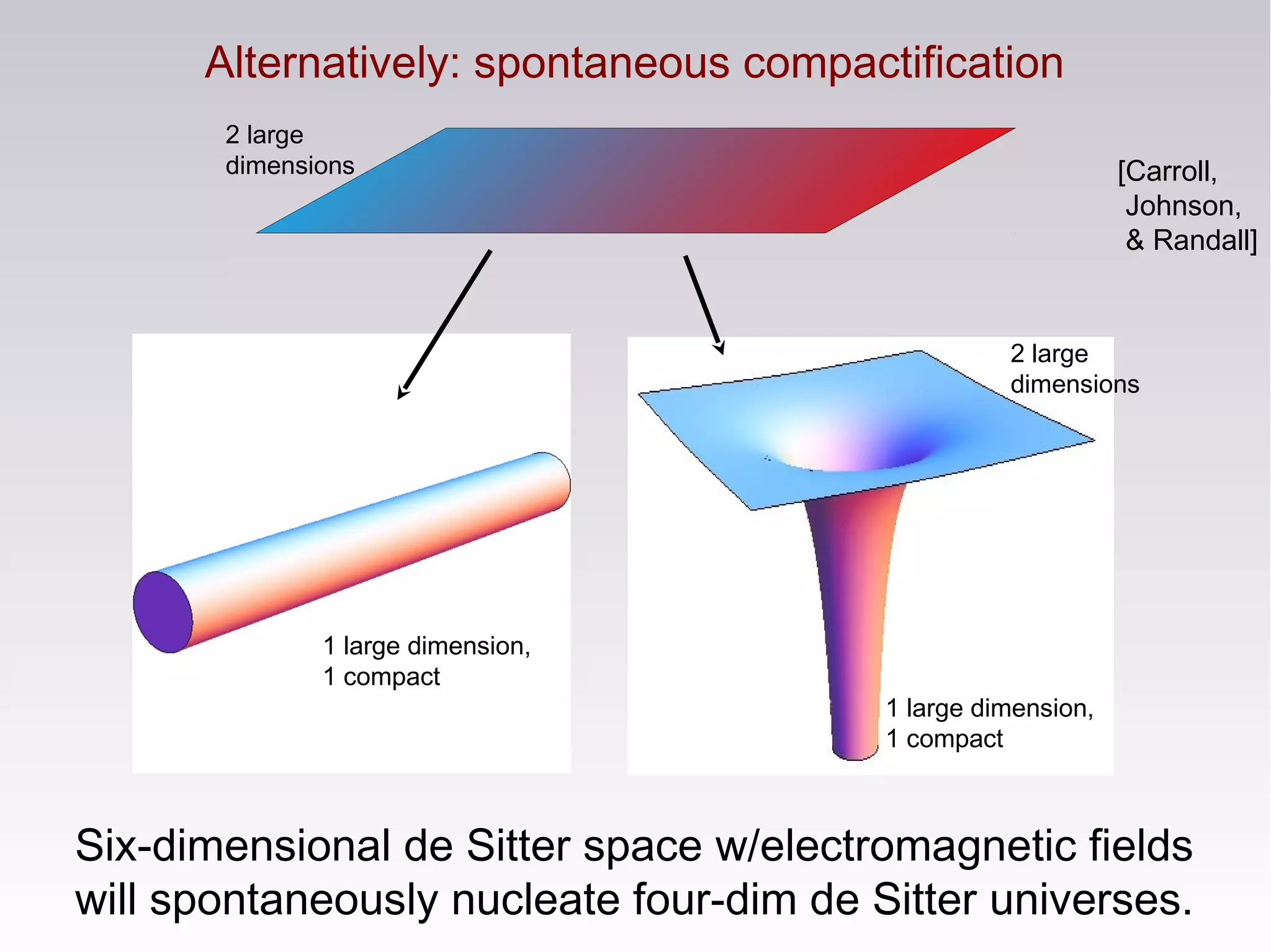 2 large
dimensions
Alternatively: spontaneous compactification
1 large dimension,
1 compact
2 large
dimensions
1 large dimension,
1 compact
Six-dimensional de Sitter space w/electromagnetic fields
will spontaneously nucleate four-dim de Sitter universes.
[Carroll,
Johnson,
& Randall]
 