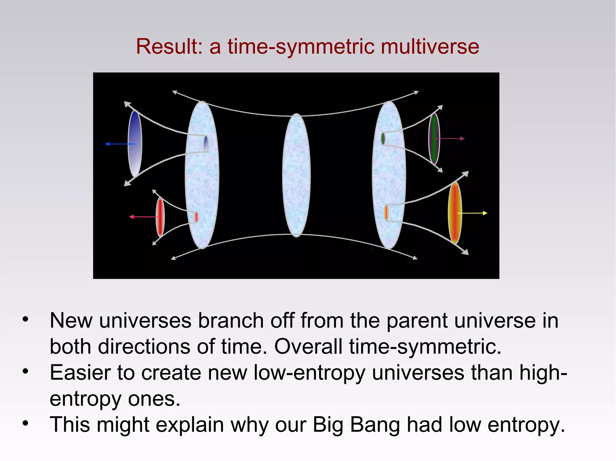 Result: a time-symmetric multiverse
• New universes branch off from the parent universe in
both directions of time. Overall time-symmetric.
• Easier to create new low-entropy universes than high-
entropy ones.
• This might explain why our Big Bang had low entropy.
 