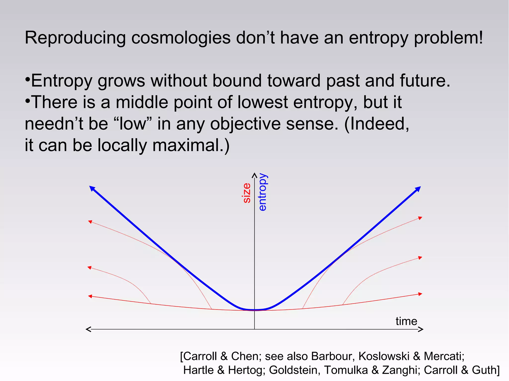 Reproducing cosmologies don’t have an entropy problem!
•Entropy grows without bound toward past and future.
•There is a middle point of lowest entropy, but it
needn’t be “low” in any objective sense. (Indeed,
it can be locally maximal.)
size
time
entropy
[Carroll & Chen; see also Barbour, Koslowski & Mercati;
Hartle & Hertog; Goldstein, Tomulka & Zanghi; Carroll & Guth]
 