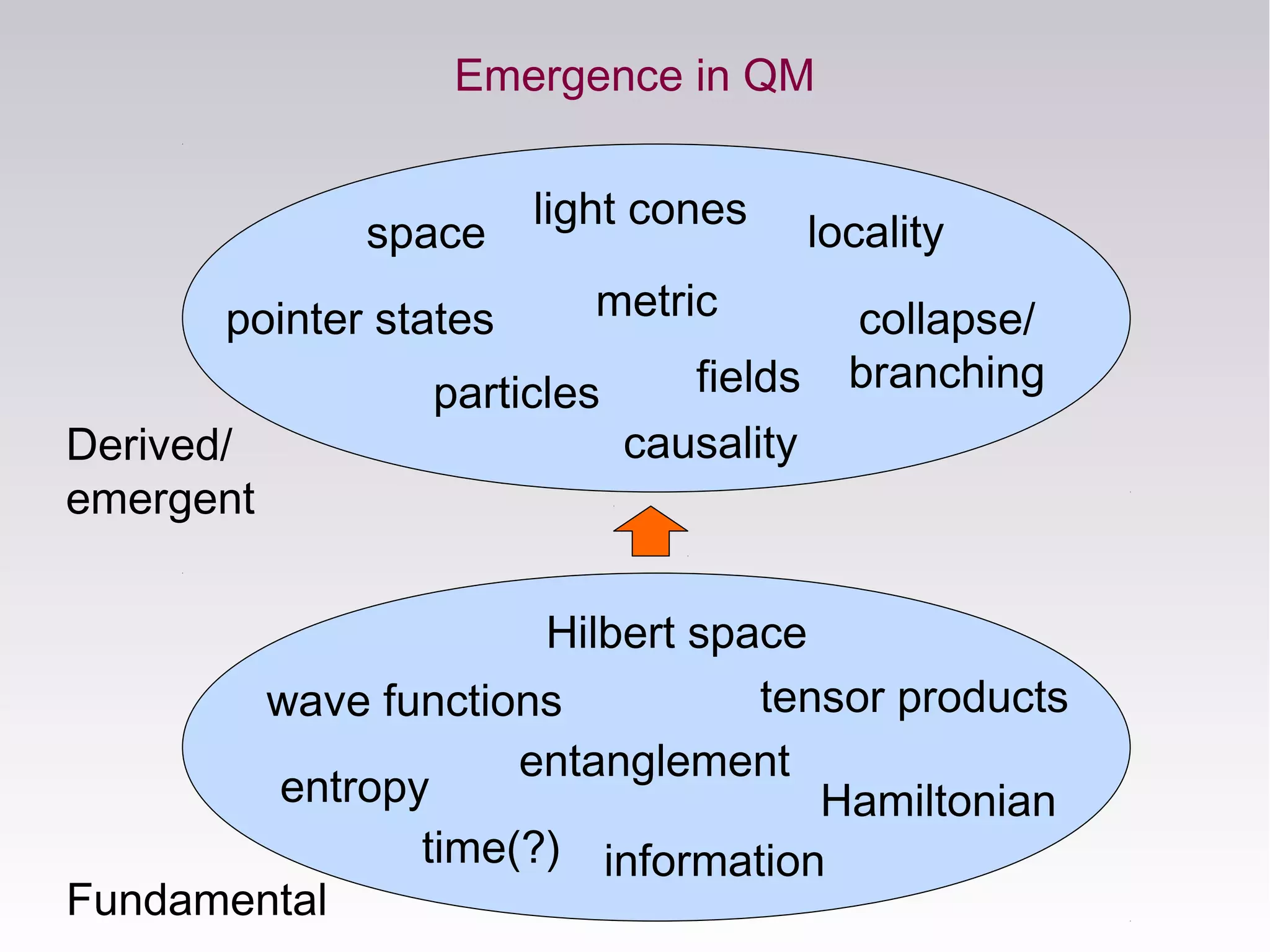 time(?)
Derived/
emergent
space
fieldsparticles
causality
light cones
metric collapse/
branching
wave functions
Hilbert space
tensor products
entanglement
Hamiltonian
information
entropy
pointer states
Fundamental
Emergence in QM
locality
 