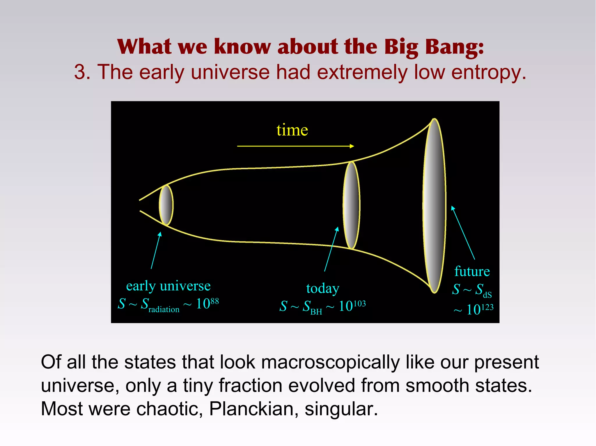 What we know about the Big Bang:
3. The early universe had extremely low entropy.
time
early universe
S ~ Sradiation ~ 1088
today
S ~ SBH ~ 10103
future
S ~ SdS
~ 10123
Of all the states that look macroscopically like our present
universe, only a tiny fraction evolved from smooth states.
Most were chaotic, Planckian, singular.
 