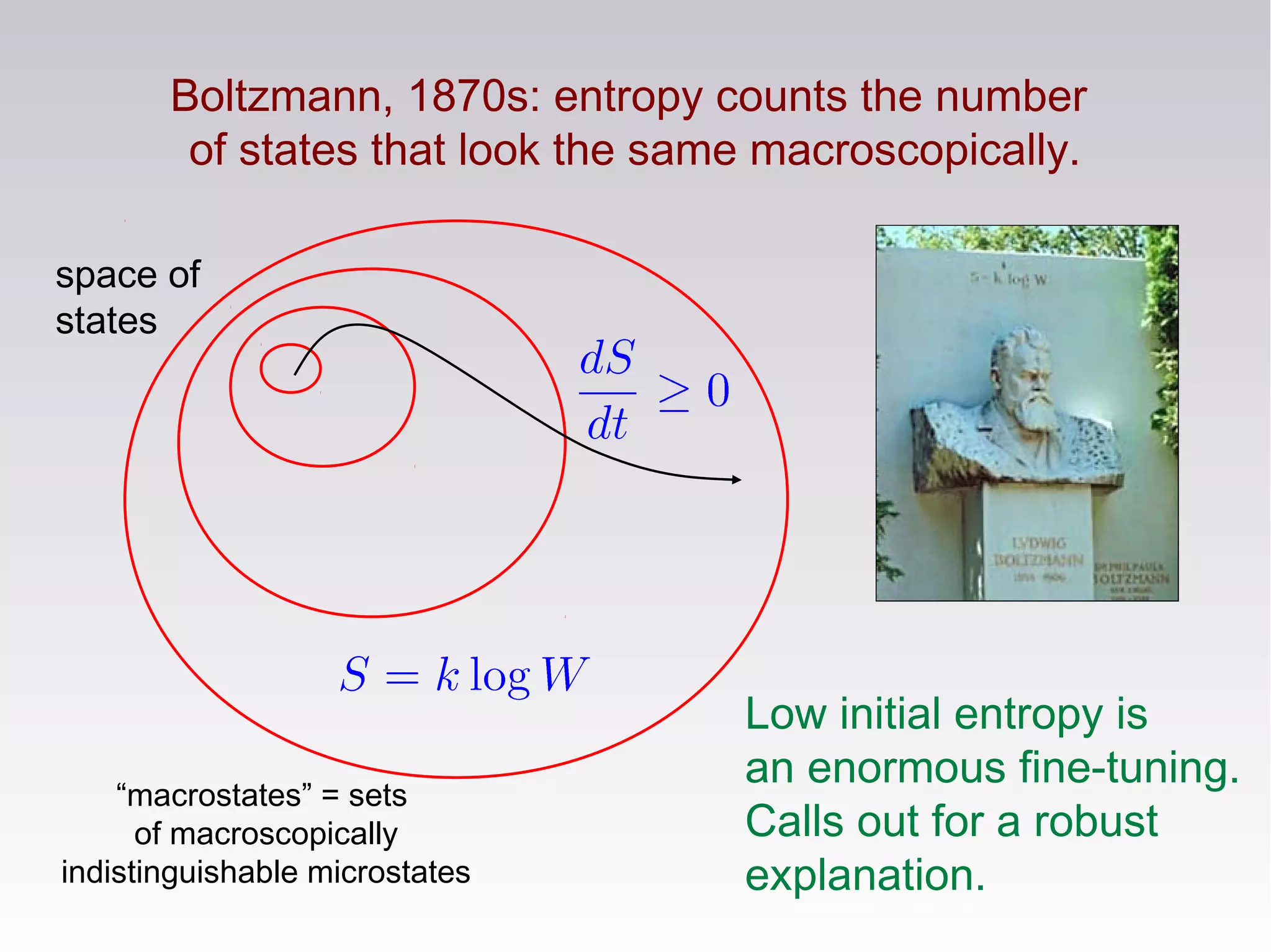 space of
states
“macrostates” = sets
of macroscopically
indistinguishable microstates
Boltzmann, 1870s: entropy counts the number
of states that look the same macroscopically.
Low initial entropy is
an enormous fine-tuning.
Calls out for a robust
explanation.
 