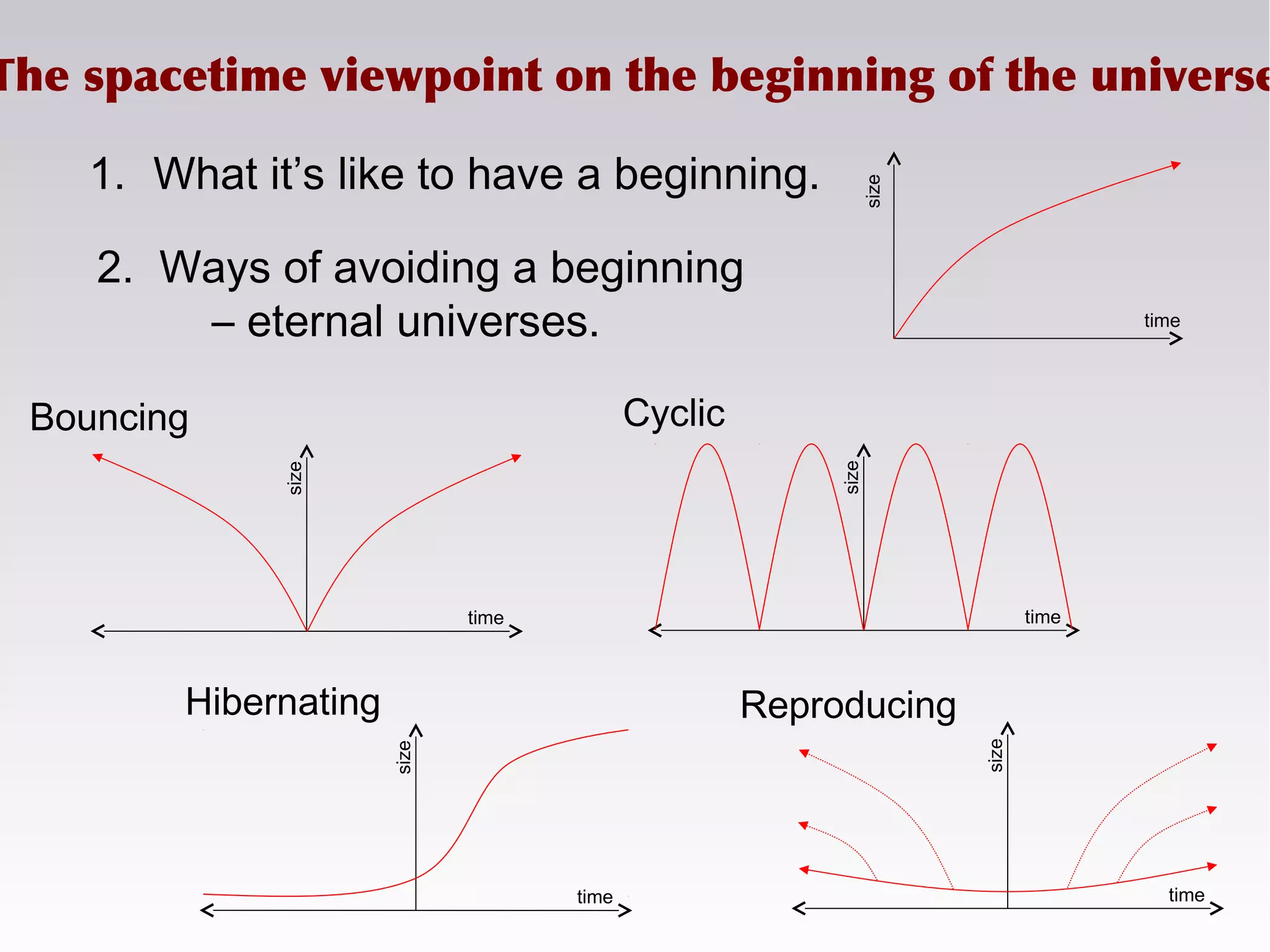 1. What it’s like to have a beginning.
The spacetime viewpoint on the beginning of the universe
size
time
size
time
2. Ways of avoiding a beginning
– eternal universes.
Bouncing
ReproducingHibernating
Cyclic
size
time
size
time
size
time
 