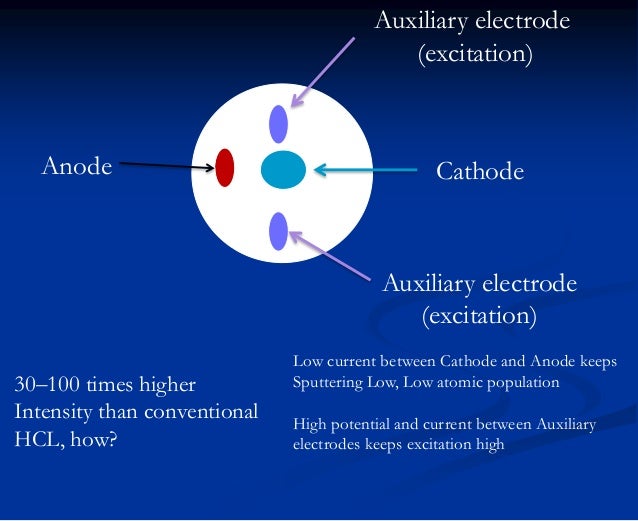 Atomic Absorption Spectroscopy (AAS)