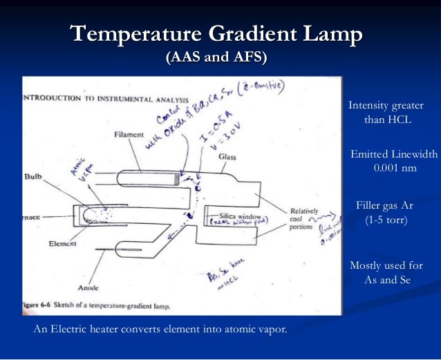 Atomic Absorption Spectroscopy (AAS)