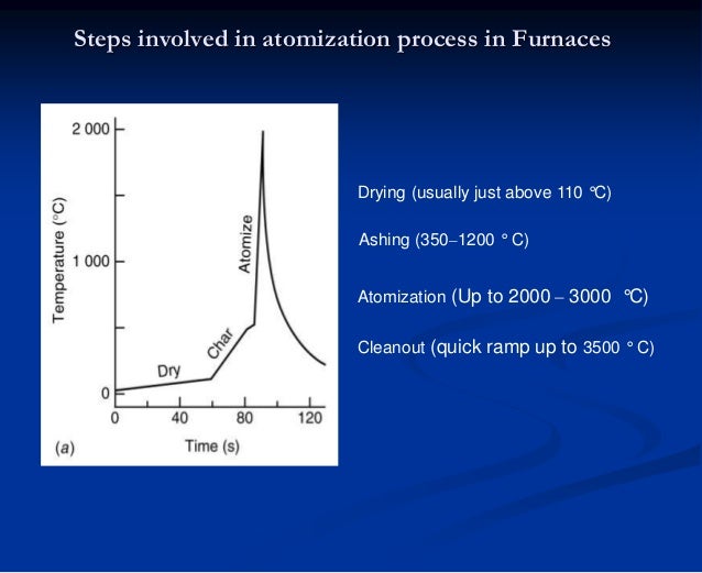 Atomic Absorption Spectroscopy Aas - 