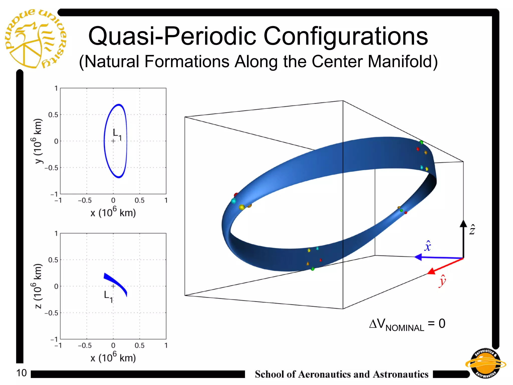 10
Quasi-Periodic Configurations
(Natural Formations Along the Center Manifold)
ˆx
ˆy
ˆz
∆VNOMINAL = 0
 