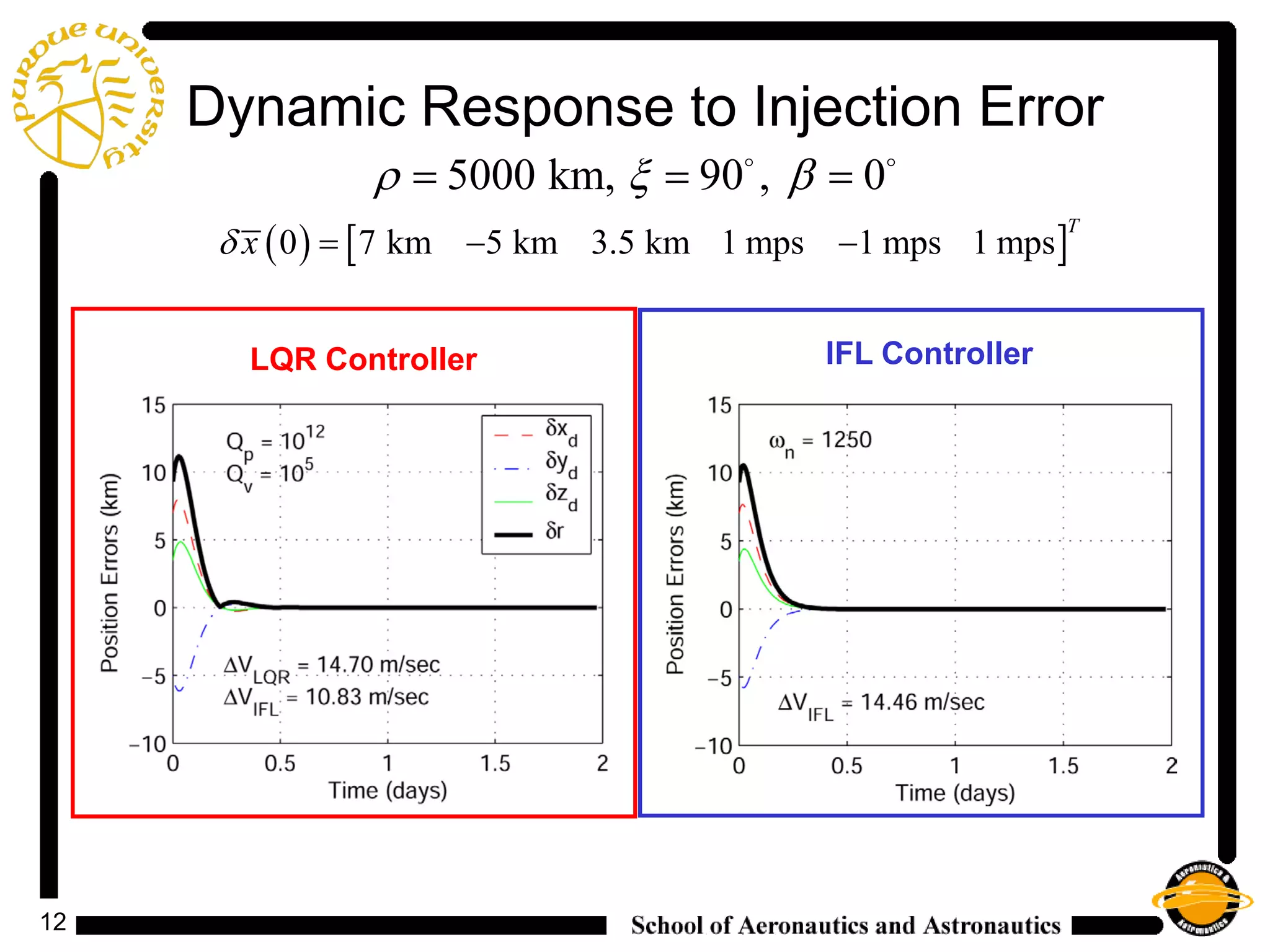 12
Dynamic Response to Injection Error
5000 km, 90 , 0ρ ξ β= = = 
LQR Controller IFL Controller
( ) [ ]0 7 km 5 km 3.5 km 1 mps 1 mps 1 mps
T
xδ =− −
 