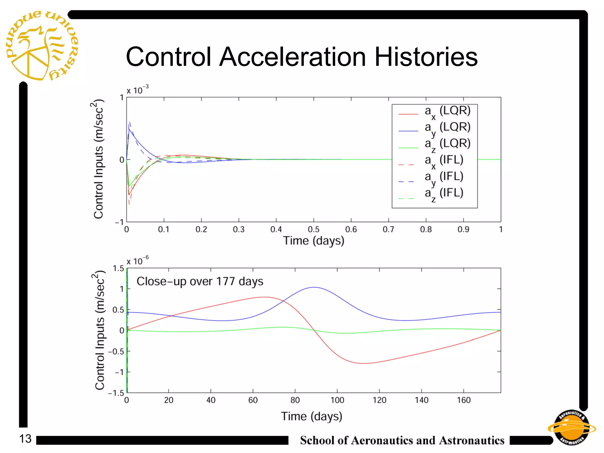 13
Control Acceleration Histories
 