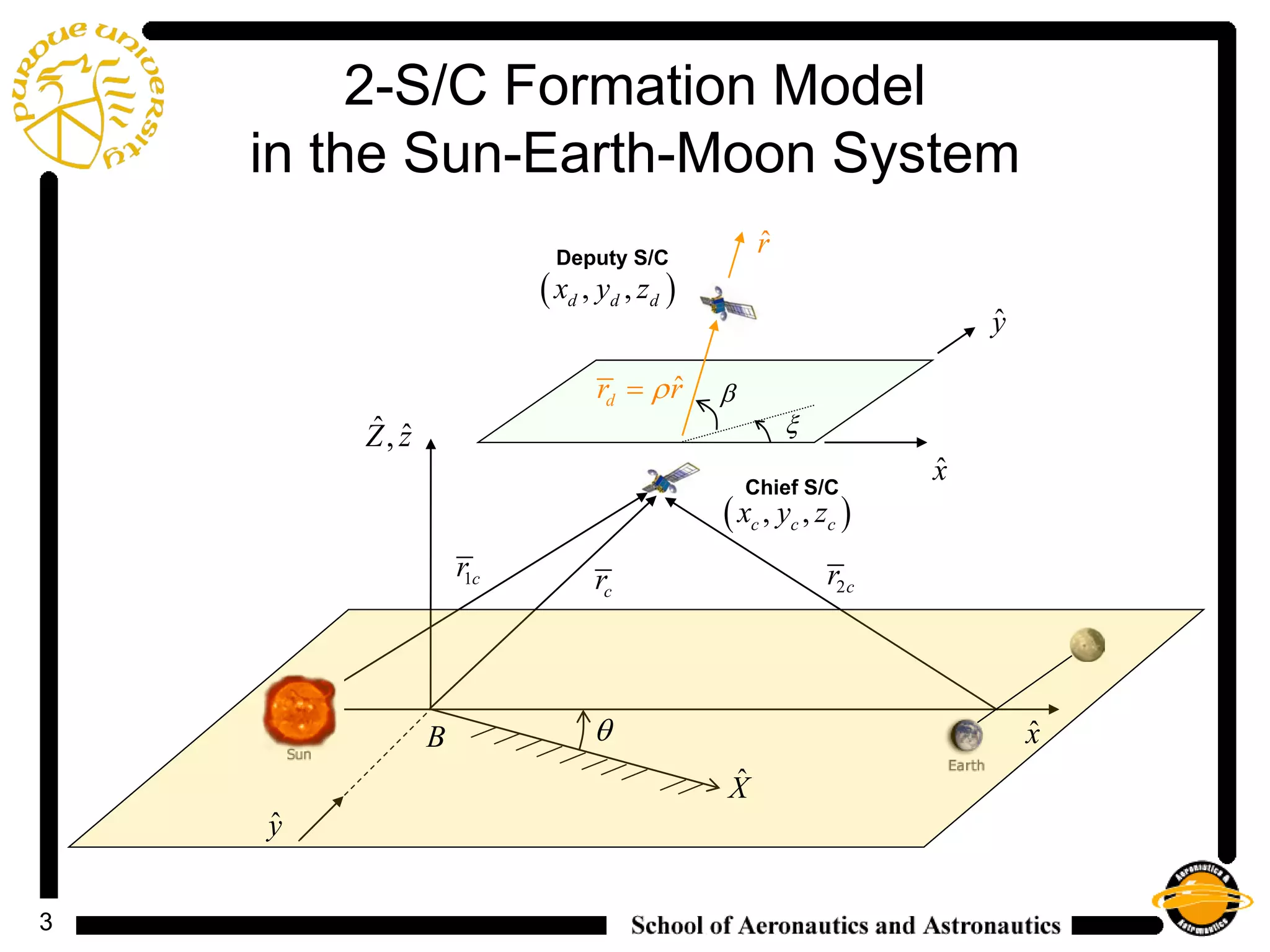 3
Deputy S/C
( ), ,d d dx y z
ˆx
ˆy
2-S/C Formation Model
in the Sun-Earth-Moon System
ˆX
ˆ ˆ,Z z
B
1cr
2crcr
ˆxθ
ˆy
Chief S/C
( ), ,c c cx y z
ˆdr rρ=
ˆr
ξ
β
 
