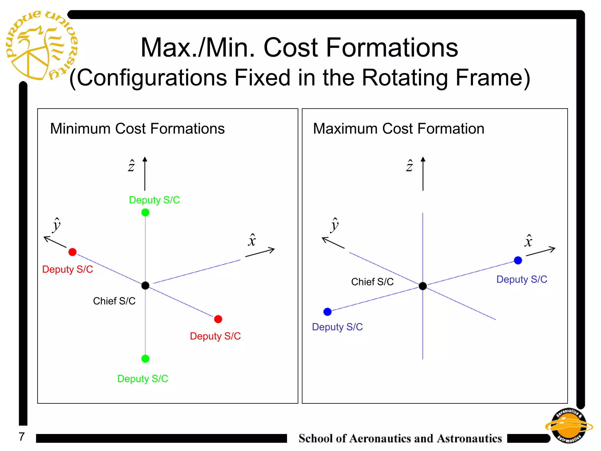 7
Max./Min. Cost Formations
(Configurations Fixed in the Rotating Frame)
ˆx
Deputy S/C
Deputy S/C
Deputy S/C
Deputy S/C
Chief S/C
ˆy
ˆz
Minimum Cost Formations
ˆz
ˆy
ˆx
Deputy S/C
Deputy S/CChief S/C
Maximum Cost Formation
 