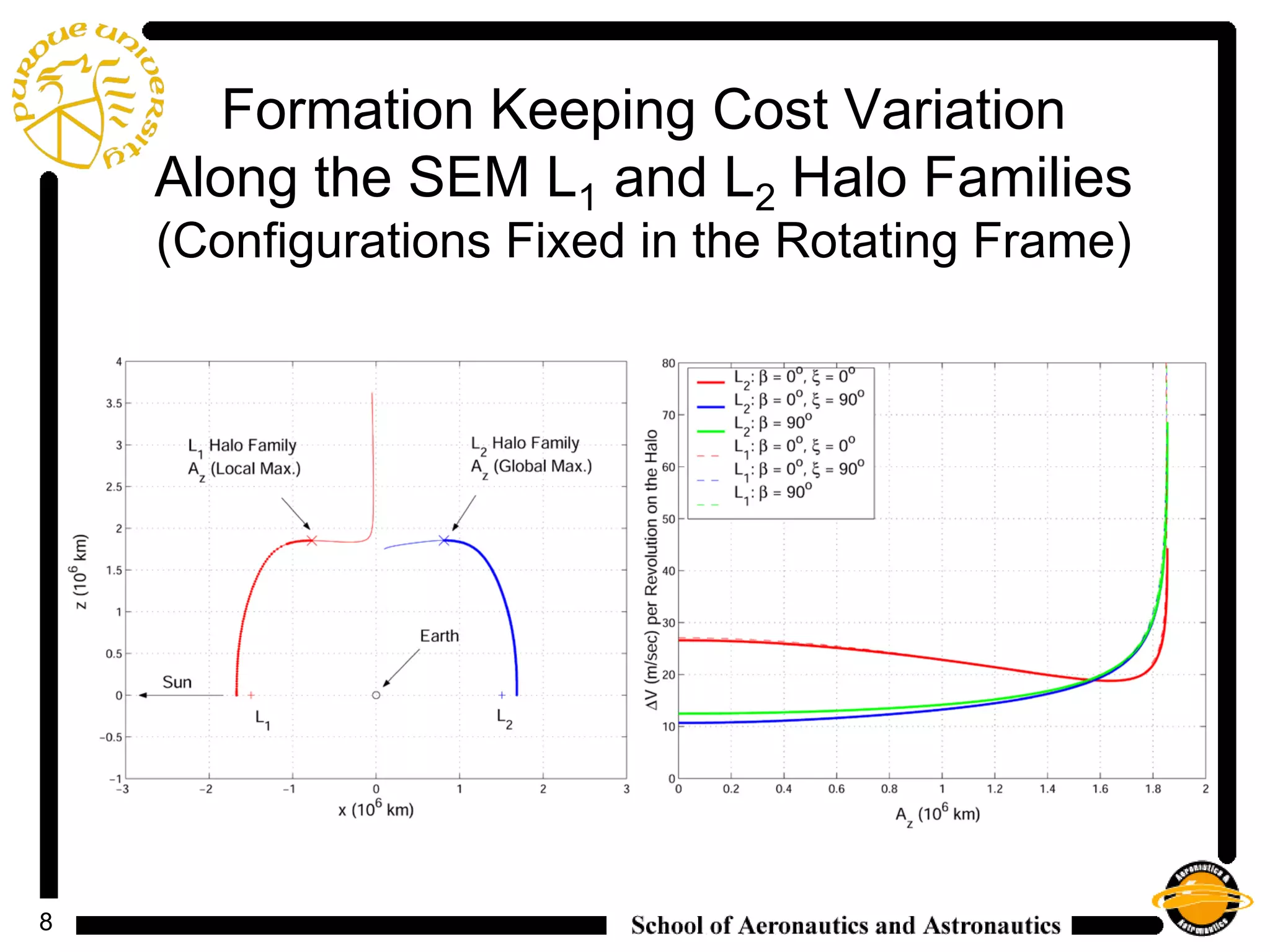 8
Formation Keeping Cost Variation
Along the SEM L1 and L2 Halo Families
(Configurations Fixed in the Rotating Frame)
 