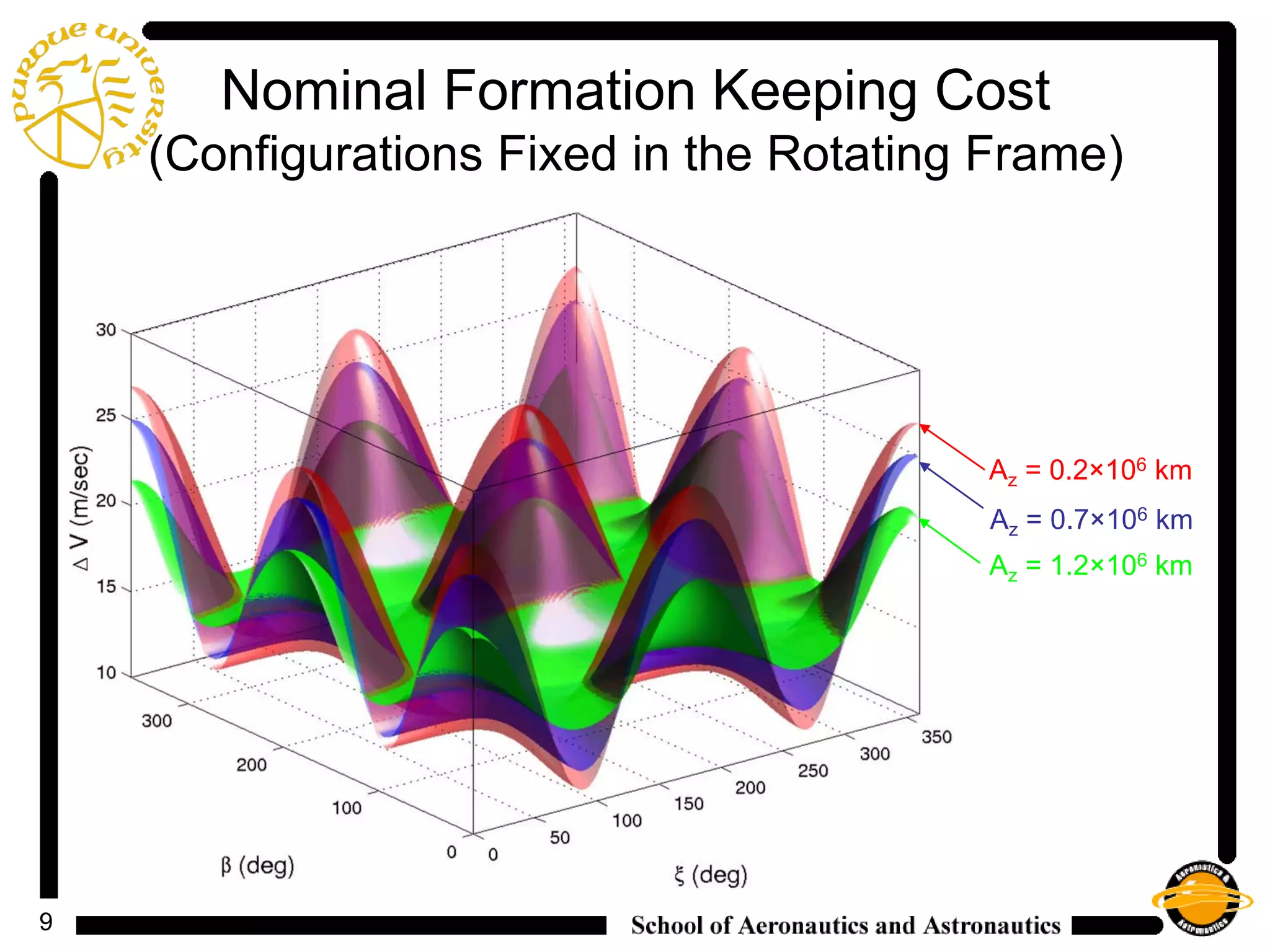 9
Nominal Formation Keeping Cost
(Configurations Fixed in the Rotating Frame)
Az = 0.2×106 km
Az = 1.2×106 km
Az = 0.7×106 km
 