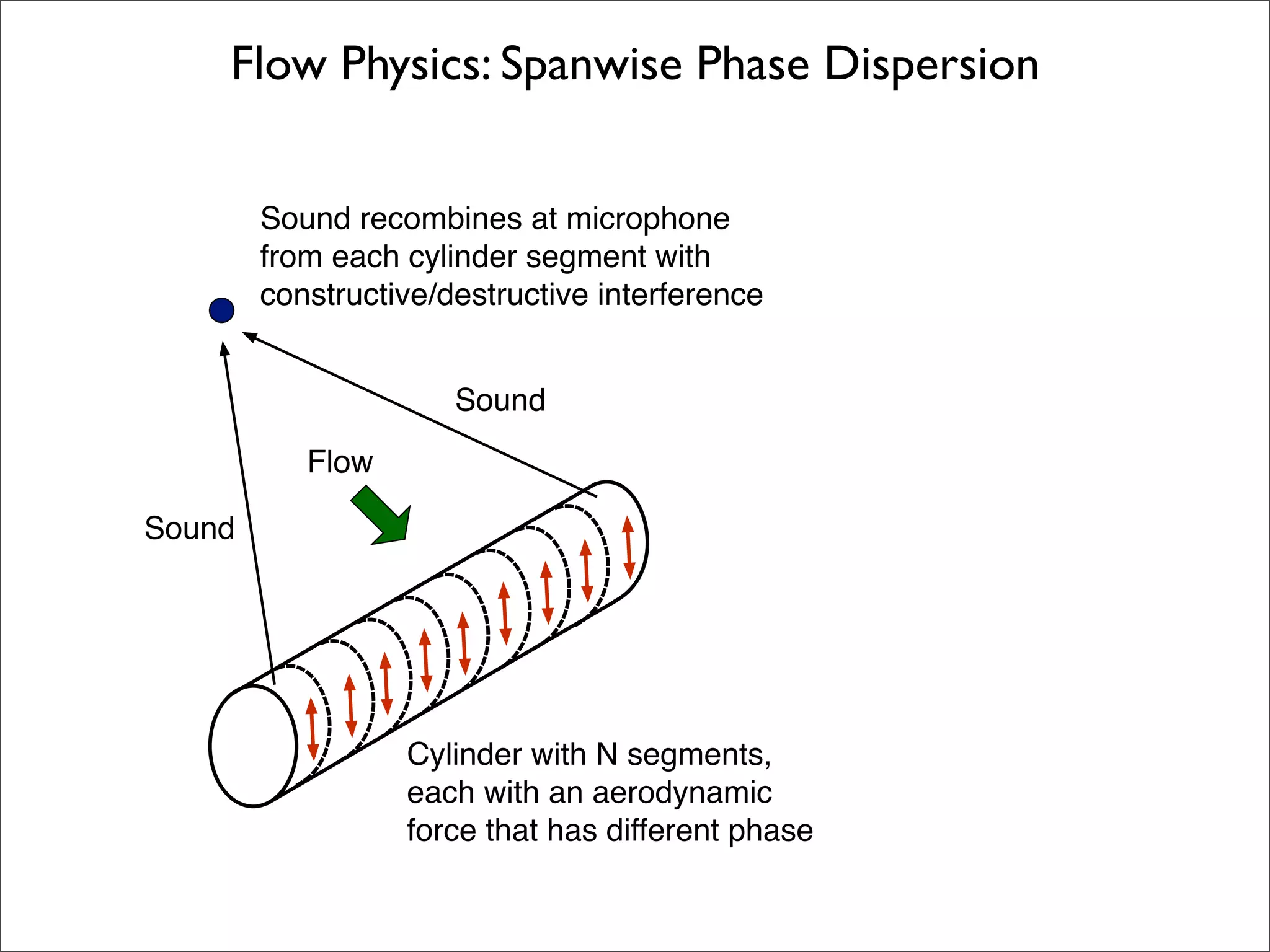 Flow Physics: Spanwise Phase Dispersion


        
        
        


                      
           






                  
                  
                  
 