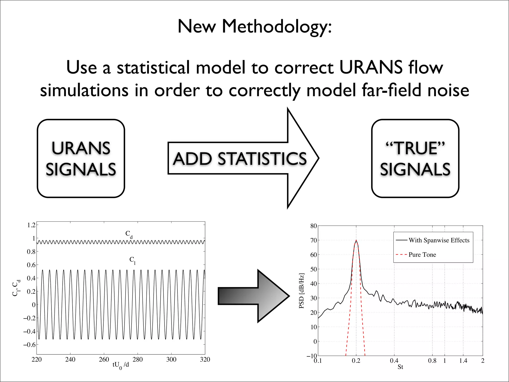 New Methodology:

                   Use a statistical model to correct URANS ﬂow
                simulations in order to correctly model far-ﬁeld noise

                  URANS                                                                       “TRUE”
                                                ADD STATISTICS
                 SIGNALS                                                                     SIGNALS

          1.2                                                                   80
                                   Cd
           1                                                                    70                    With Spanwise Effects
          0.8                                                                   60                    Pure Tone
                                        Cl
          0.6
                                                                                50



                                                                 PSD [dB/Hz]
          0.4
Cl, Cd




                                                                                40
          0.2
                                                                                30
           0
                                                                                20
         −0.2
                                                                                10
         −0.4
         −0.6                                                                    0

                                                                               −10
           220     240   260             280   300     320                       0.1   0.2    0.4           0.8 1      1.4    2
                               tU0 /d                                                            St
 
