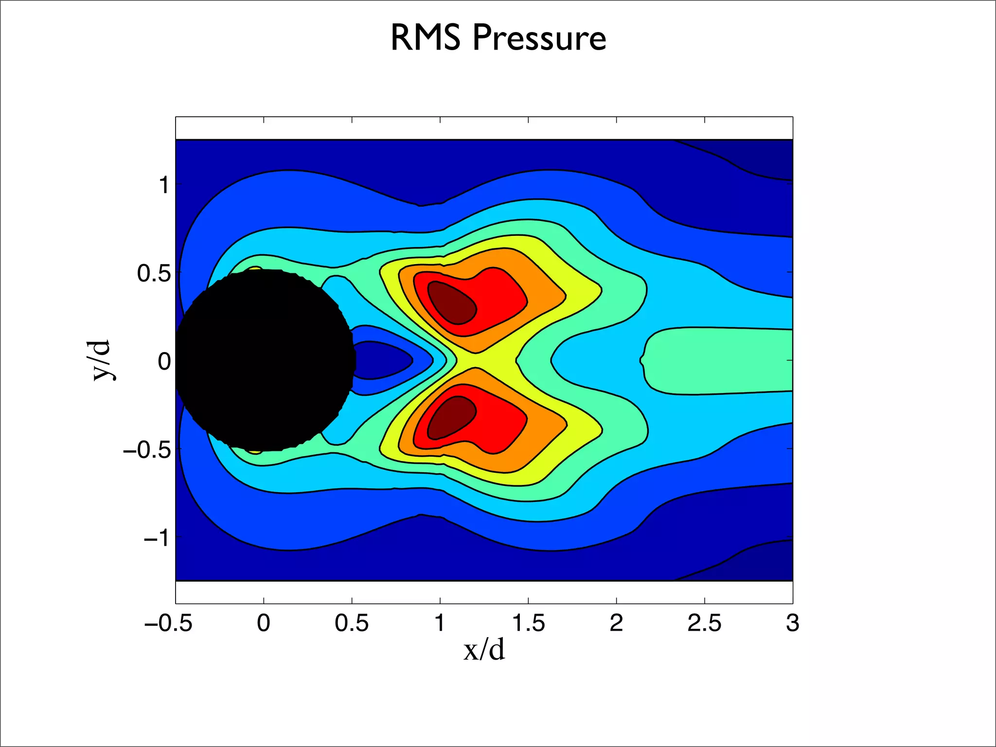 RMS Pressure


        1


       0.5
y/d




        0


      −0.5


       −1


       −0.5   0   0.5     1         1.5   2   2.5   3
                              x/d
 