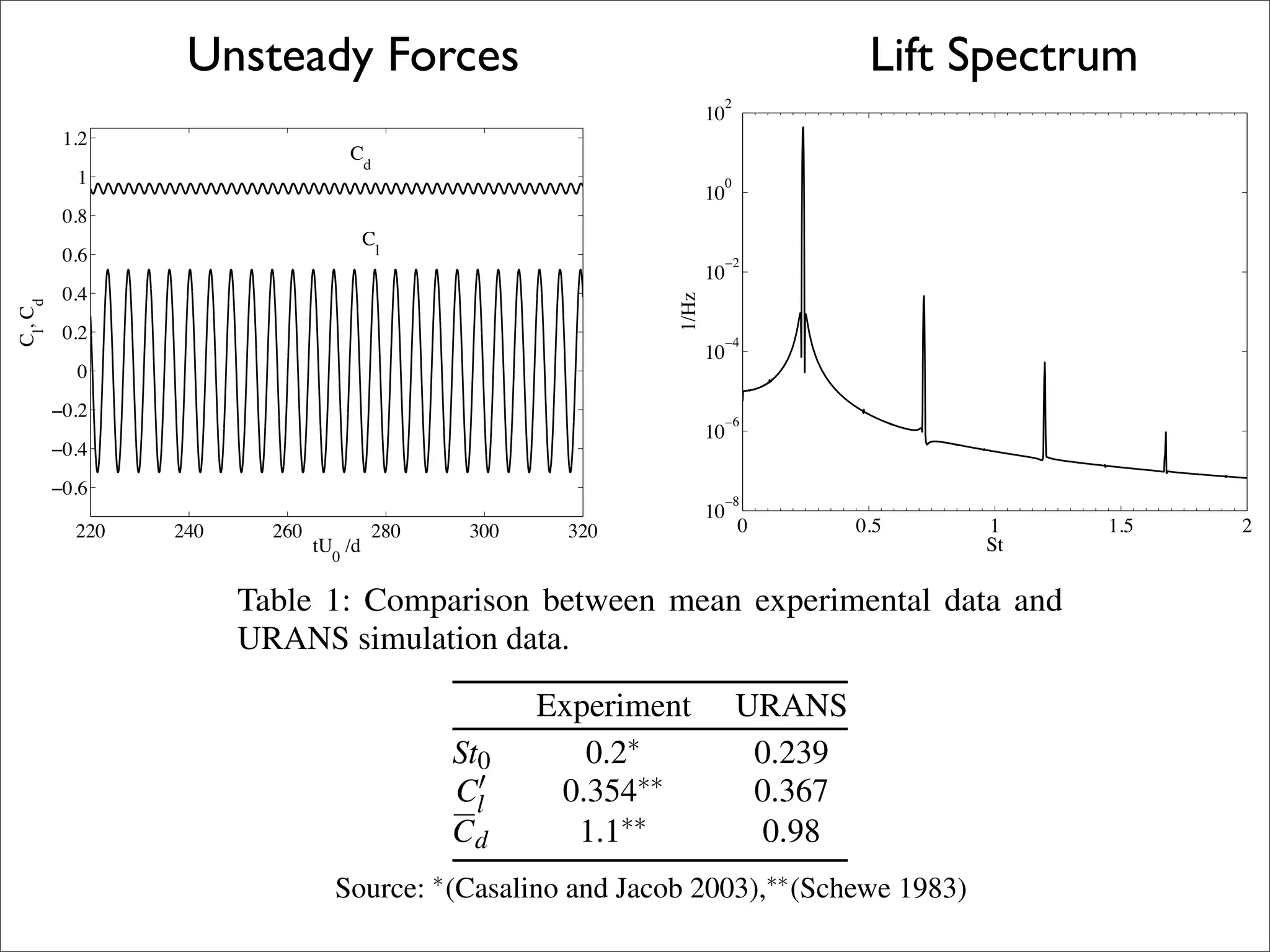 Unsteady Forces                                                      Lift Spectrum
                                                                         2
                                                                       10
          1.2
                                   Cd
           1                                                             0
                                                                       10
          0.8
                                        Cl
          0.6                                                            −2
                                                                       10
          0.4




                                                                1/Hz
Cl, Cd




          0.2                                                            −4
                                                                       10
           0
         −0.2                                                            −6
                                                                       10
         −0.4
         −0.6
                                                                         −8
                                                                       10
           220   240     260             280    300    320                   0        0.5   1     1.5   2
                               tU0 /d                 23–25 November 2009, Adelaide, Australia
                                                                                       St

                       Table 1: Comparison between mean experimental data and
                       URANS simulation data.

                                                      Experiment             URANS
                                               St0       0.2∗                 0.239
                                               Cl     0.354∗∗                0.367
                                               Cd       1.1∗∗                  0.98
                                 Source: ∗ (Casalino and Jacob 2003),∗∗ (Schewe 1983)
 