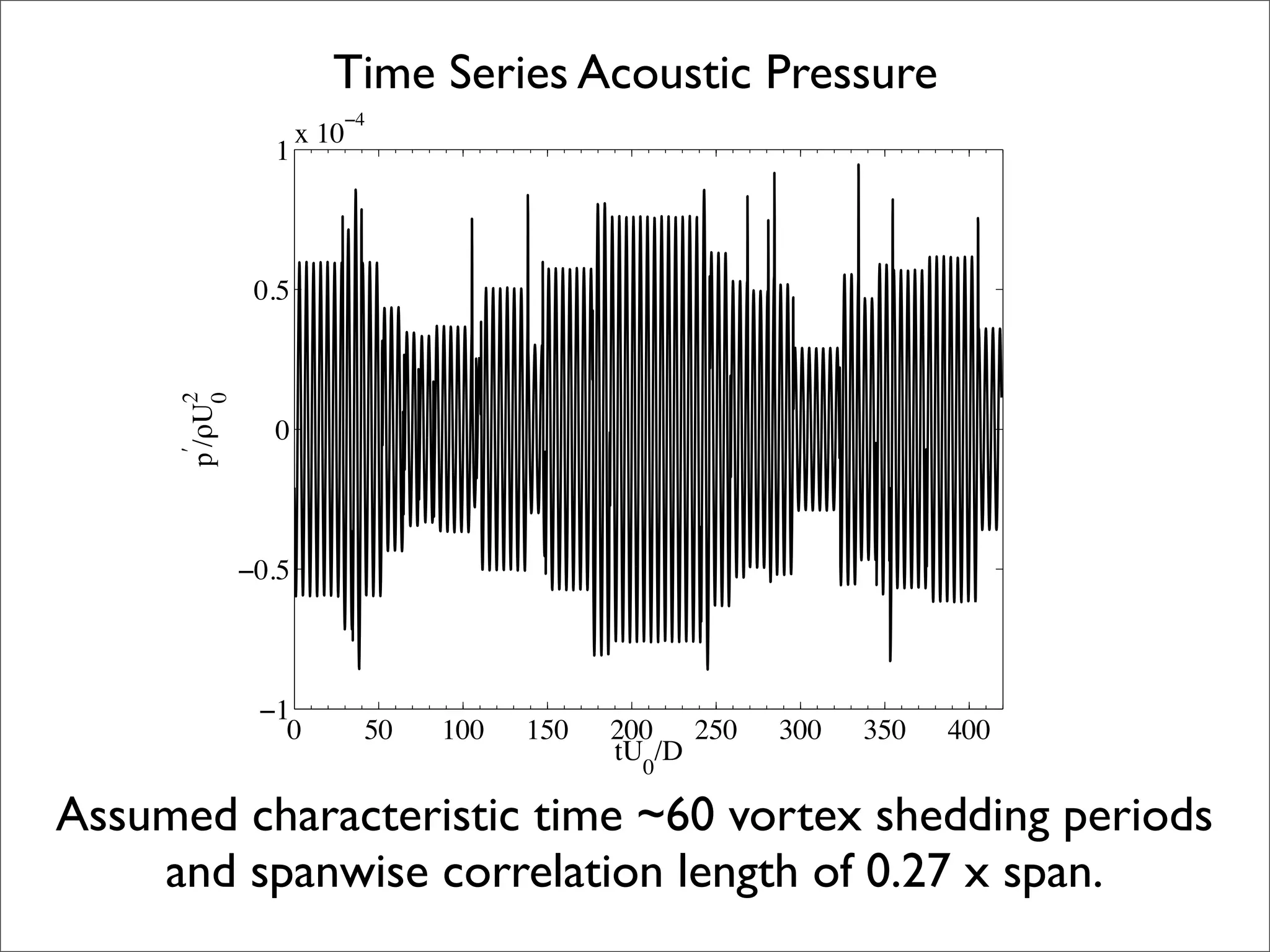 Time Series Acoustic Pressure
                         −4
                      x 10
                 1



                0.5
     2
      p /ρU0




                 0
     ʹ′




               −0.5



                −1
                  0          50   100   150   200 250   300   350   400
                                              tU /D
                                               0

Assumed characteristic time ~60 vortex shedding periods
    and spanwise correlation length of 0.27 x span.
 