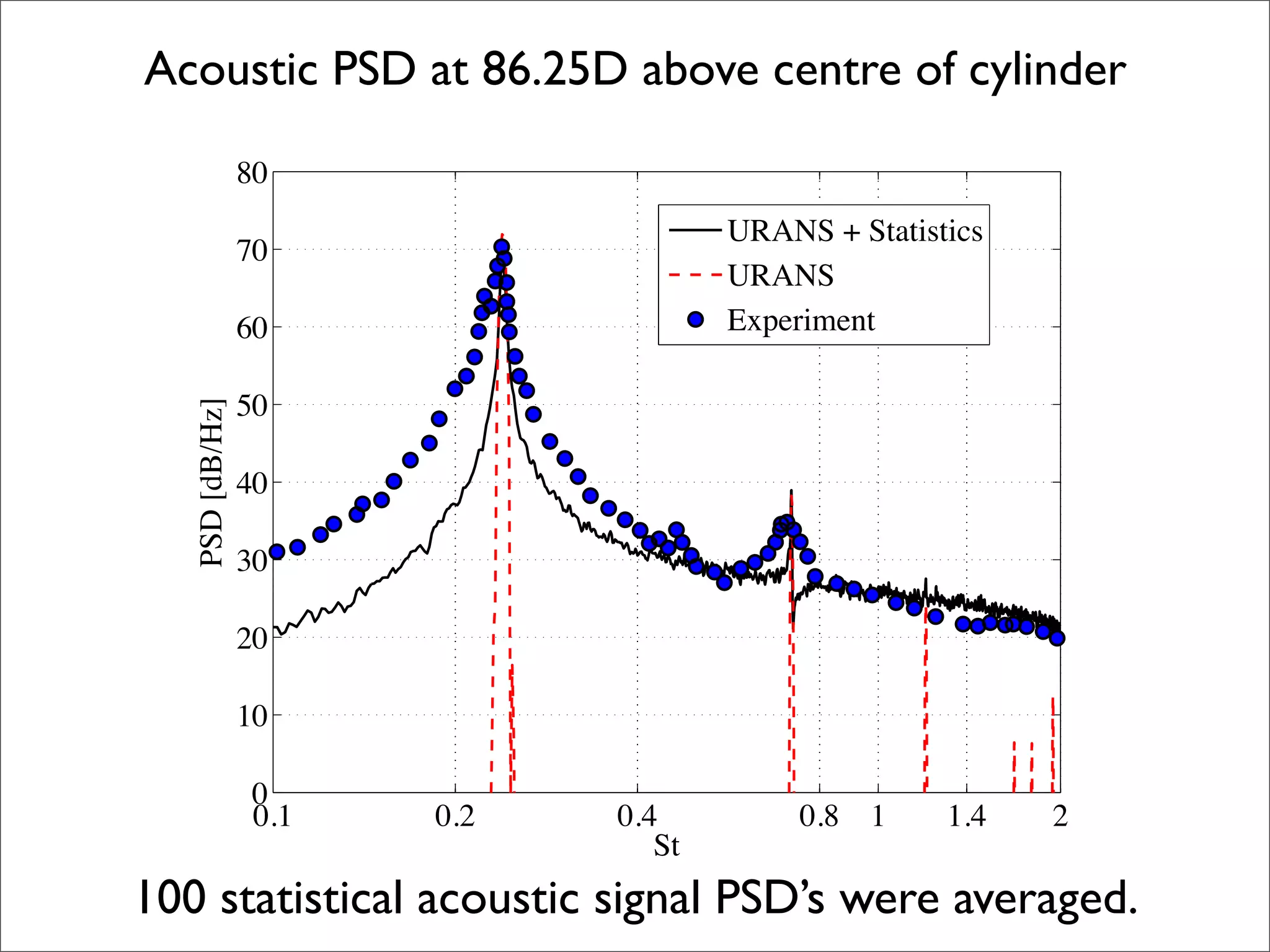 Acoustic PSD at 86.25D above centre of cylinder
                 80
                                      URANS + Statistics
                 70
                                      URANS
                 60                   Experiment

                 50
   PSD [dB/Hz]




                 40

                 30

                 20

                 10

                  0
                  0.1   0.2   0.4          0.8 1     1.4   2
                                 St
100 statistical acoustic signal PSD’s were averaged.
 