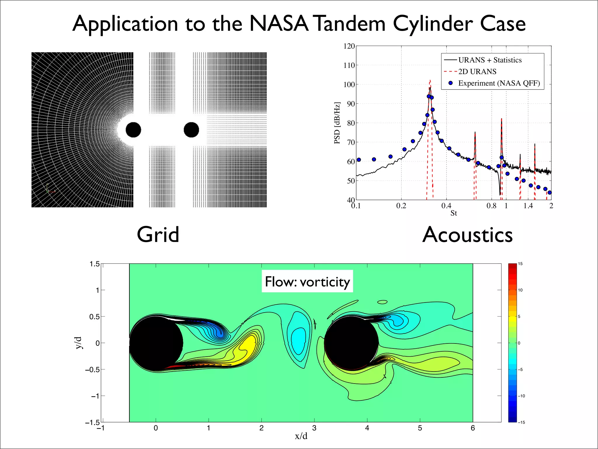Application to the NASA Tandem Cylinder Case
                                                          120
                                                                                        URANS + Statistics
                                                          110
                                                                                        2D URANS
                                                          100                           Experiment (NASA QFF)

                                                          90




                                            PSD [dB/Hz]
                                                          80

                                                          70

                                                          60

                                                          50

                                                          40
                                                           0.1       0.2        0.4            0.8 1        1.4   2
                                                                                   St


              Grid                                                             Acoustics
       1.5                                                                                             15




        1
                             Flow: vorticity                                                           10




       0.5                                                                                             5
y/d




        0                                                                                              0




      −0.5                                                                                             −5




       −1                                                                                              −10




      −1.5                                                                                             −15
         −1    0     1   2              3                        4         5               6
                                  x/d
 