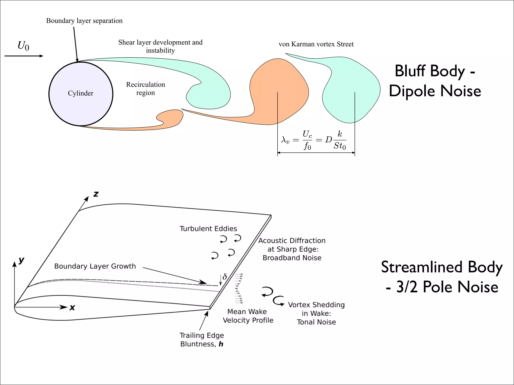 

                               
U0                                   


                                                                                       Bluff Body -
                                 
                                                                         Dipole Noise

                                                                  Uc     k
                                                           λv =      =D
                                                                  f0    St0




                                                                                      Streamlined Body
                                                                                       - 3/2 Pole Noise
 