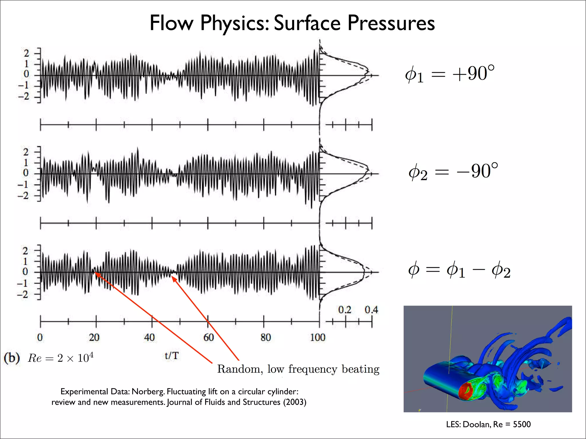 Flow Physics: Surface Pressures

                                                                                 φ1 = +90◦



                                                                                 φ2 = −90◦



                                                                                 φ = φ1 − φ2



Re = 2 × 104
                                                 Random, low frequency beating
                                                                     4
      Experimental Data: Norberg. Fluctuating lift on a circular cylinder:
    review and new measurements. Journal of Fluids and Structures (2003)

                                                                                     LES: Doolan, Re = 5500
 